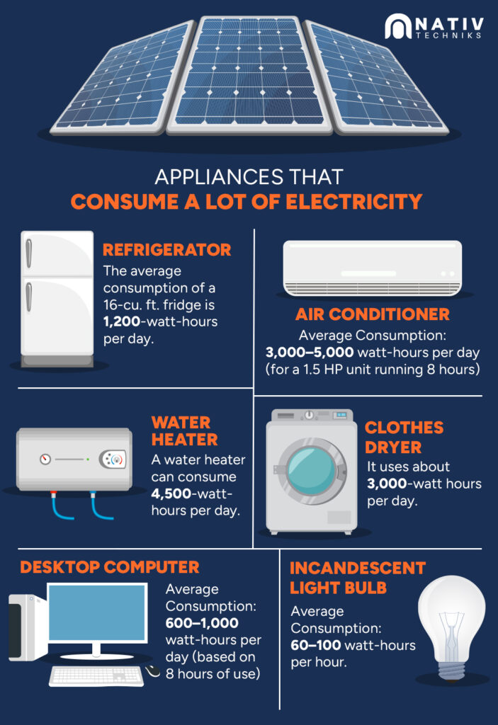 Reduce Your Summer Electricity Bill with Solar Energy – Here’s How, NATIV Techniks Inc.
